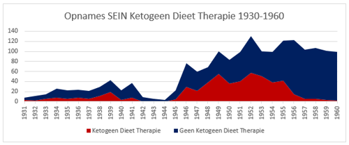 Grafiek met aantal opnames bij SEIN met ketogeen dieet therapie ten opzicht van andere behandelingen