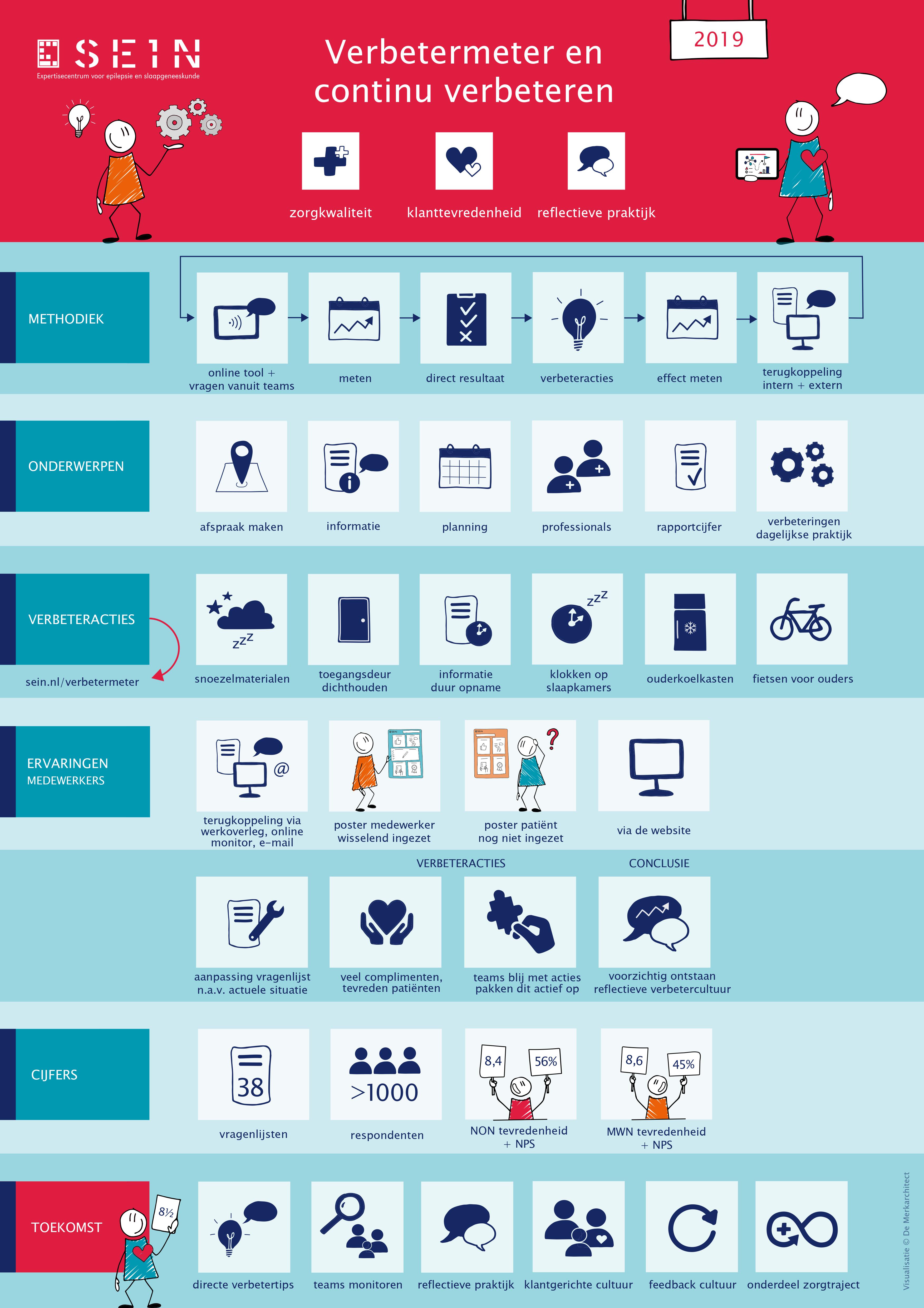 Infographic resultaten Verbetermeter